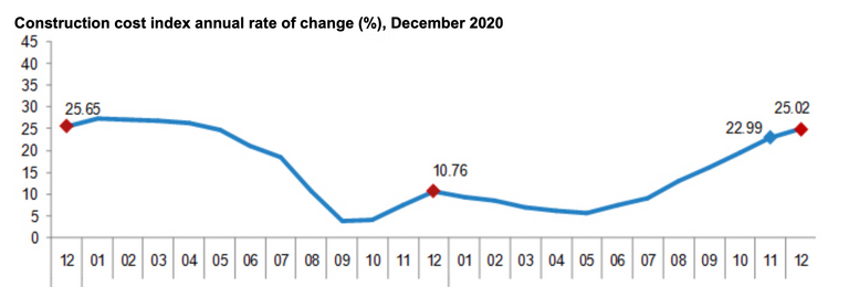 تكاليف البناء.. استنزاف جديد لجيوب الأتراك