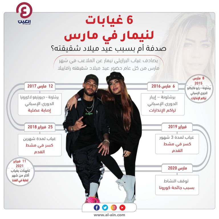 إنفوجراف يستعرض غيابات نيمار في السنوات الأخيرة بالتزامن مع عيد ميلاد شقيقته نيمار دا سيلفا نجم باريس سان جيرمان