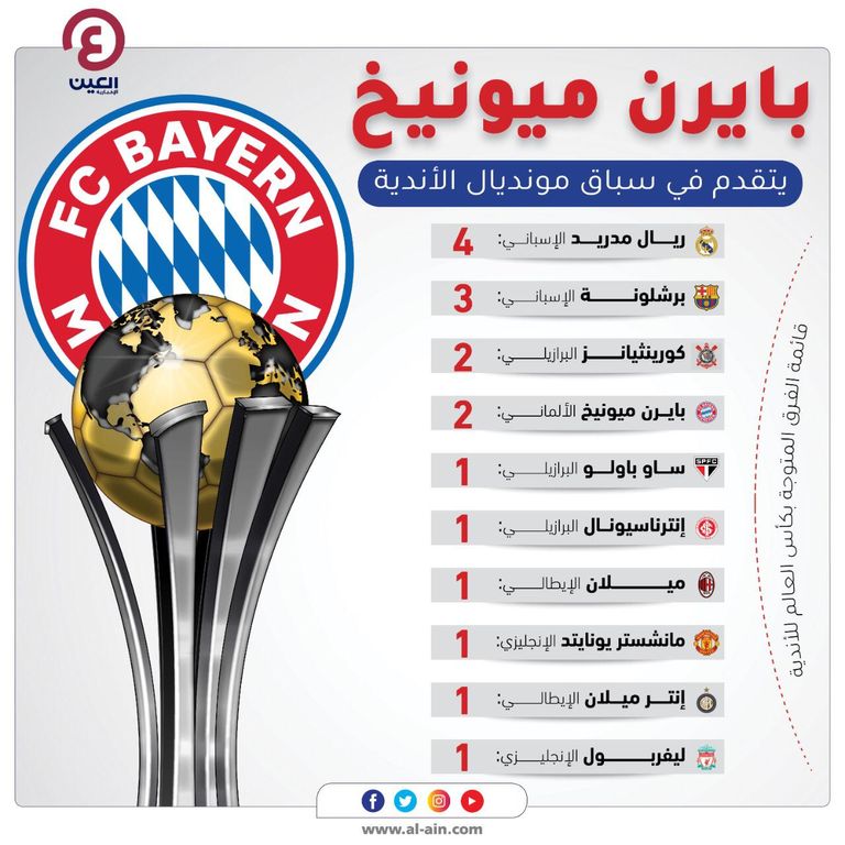بايرن ميونيخ يتقدم بلقب جديد في قائمة المتوجين بكأس العالم للأندية بايرن ميونيخ بطل مونديال الأندية