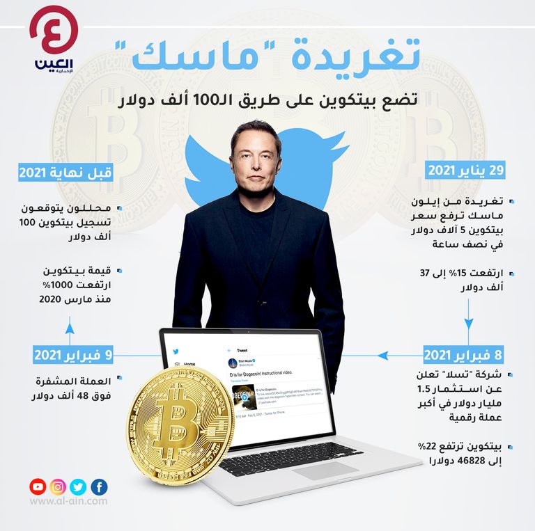 إنفوجراف العين الإخبارية يستعرض تأثير تغريد إيلون ماسك مؤسس شركة تسلا للسيارات الكهربائية على عملة بيتكوين المشفرة تغريدة