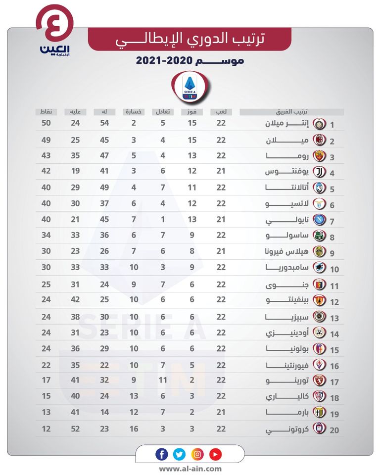 جدول ترتيب الدوري الإيطالي