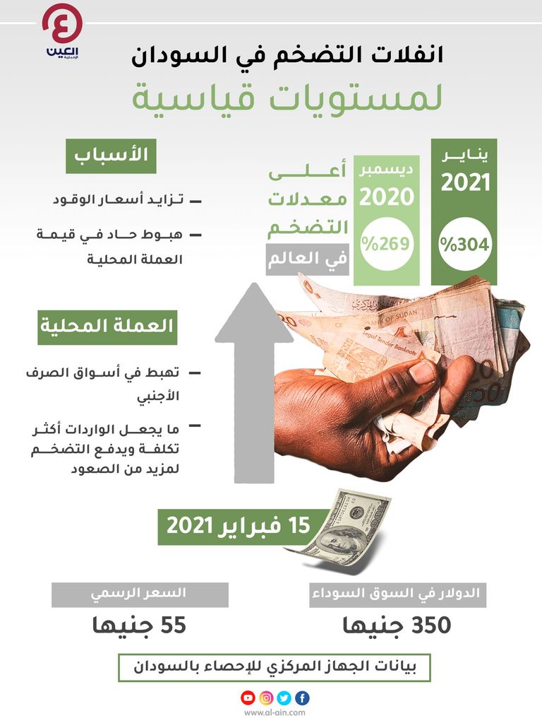 إنفوجراف العين الإخبارية يستعرض معدلات التضخم في السودان انفلات التضخم في السودان لمستويات قياسية