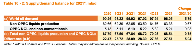 الطلب العالمي على النفط خلال 2020 و2021.. أرقام وحقائق