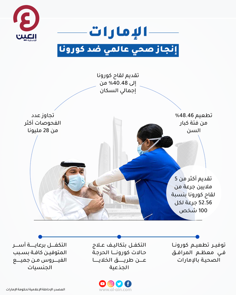  الإمارات.. إنجاز صحي عالمي ضد كورونا