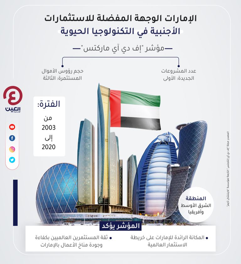 الإمارات الوجهة المفضلة للاستثمارات الأجنبية في التكنولوجيا الحيوية الإمارات الوجهة المفضلة للاستثمارات الأجنبية في التكنولوجيا الحيوية