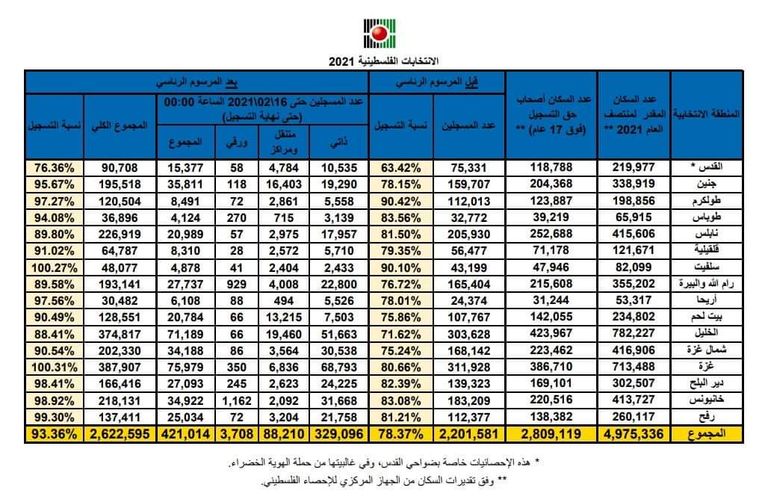 ارتفاع نسبة التسجيل بالانتخابات الفلسطينية