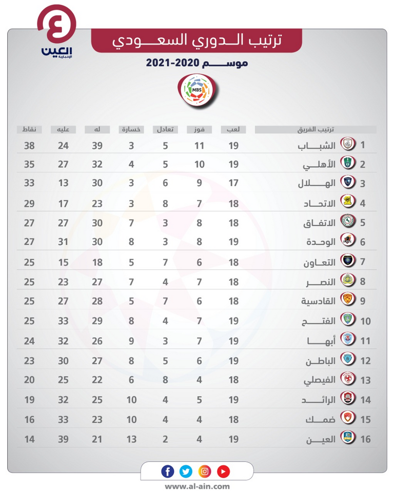 جدول ترتيب الدوري السعودي 2020-