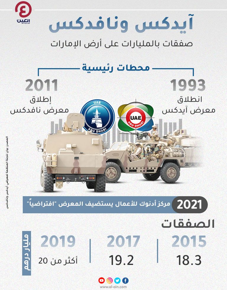 آيدكس ونافدكس صفقات بالمليارات على أرض الإمارات