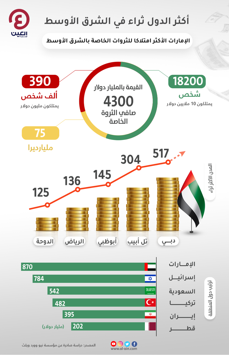 الدول الأكثر امتلاكا للثروات الخاصة بالشرق الأوسط الدول الأكثر امتلاكا للثروات الخاصة بالشرق الأوسط في 2021