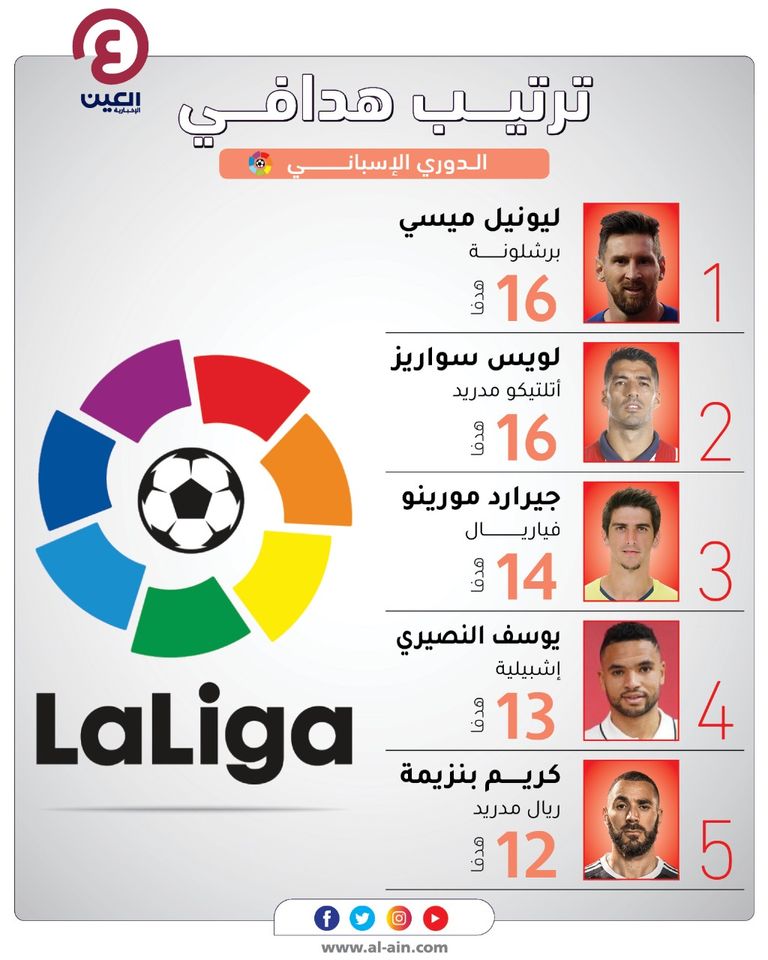 إنفوجراف "العين الرياضية" يستعرض جدول ترتيب هدافي الدوري الإسباني لموسم 2020-2021 ليونيل ميسي ولويس سواريز