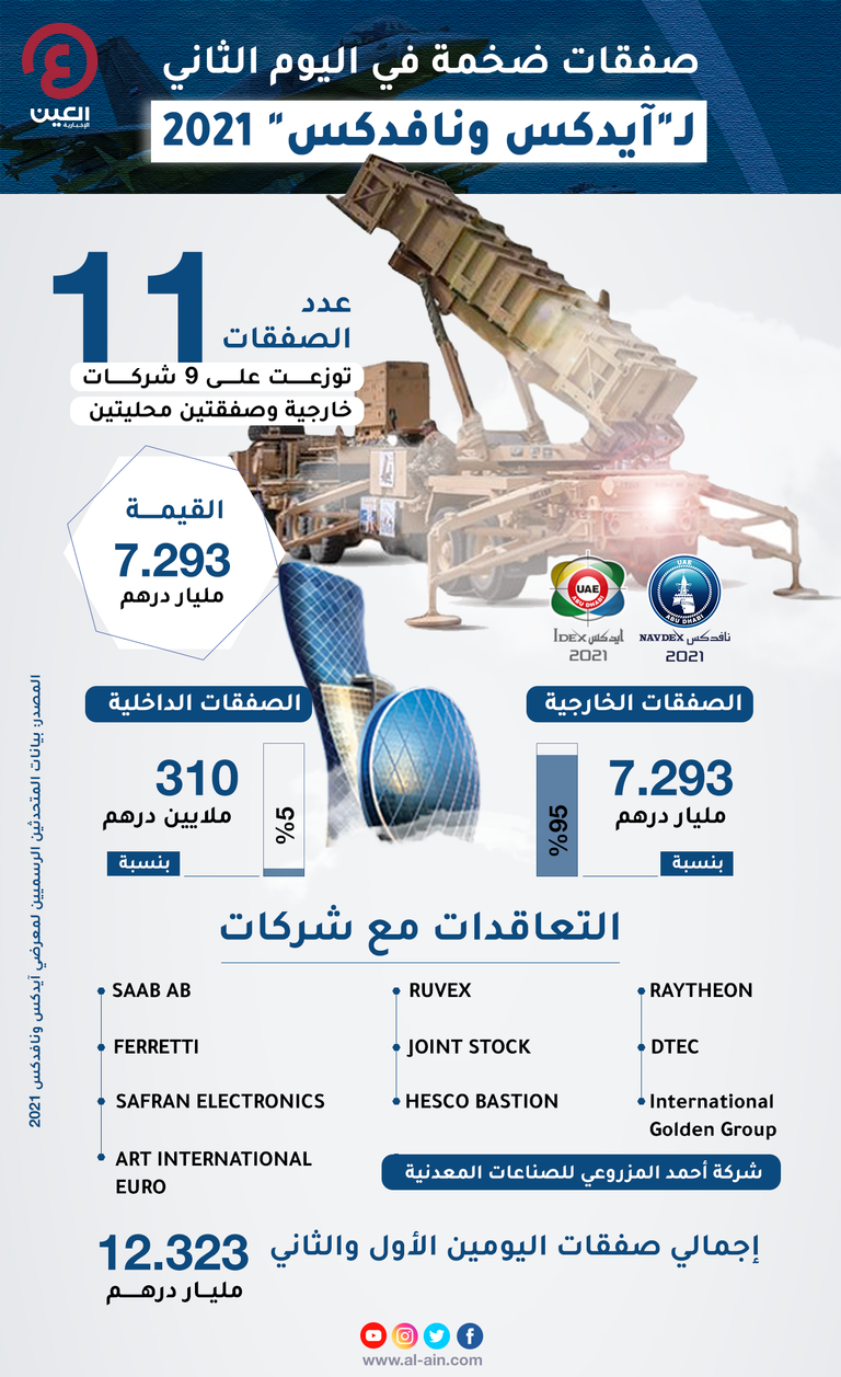 صفقات ضخمة في اليوم الثاني لـ