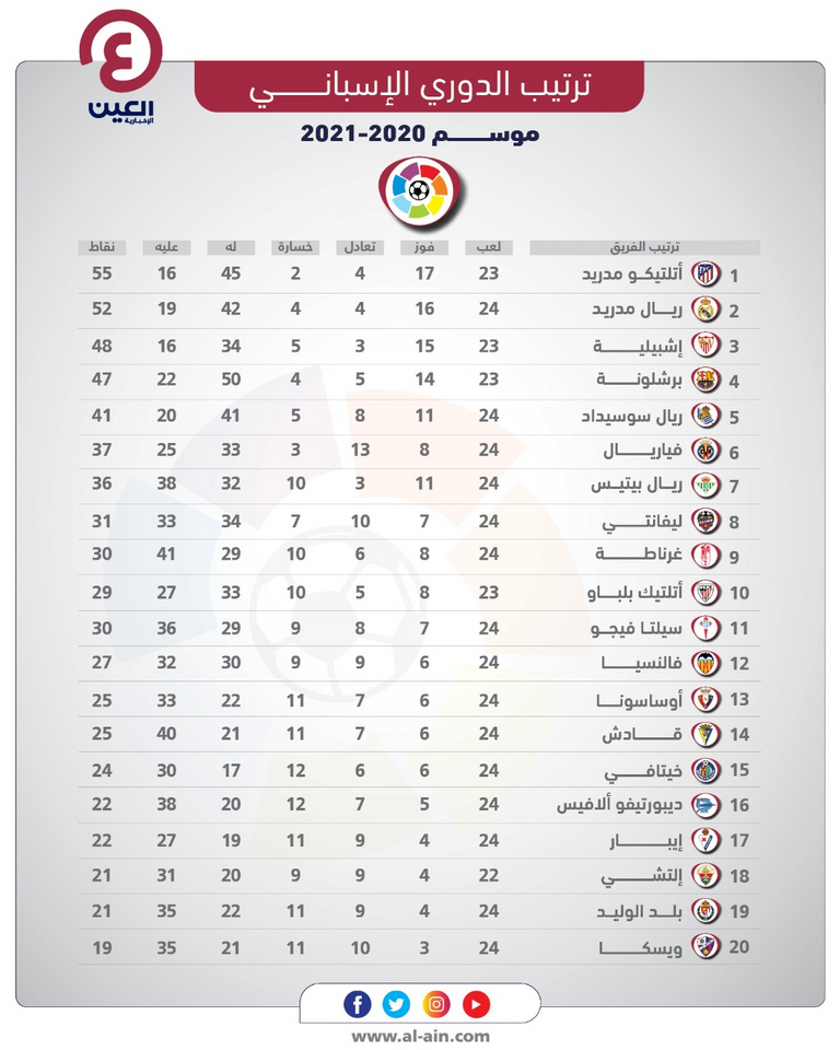جدول ترتيب الدوري الإسباني لموسم 2020-2021