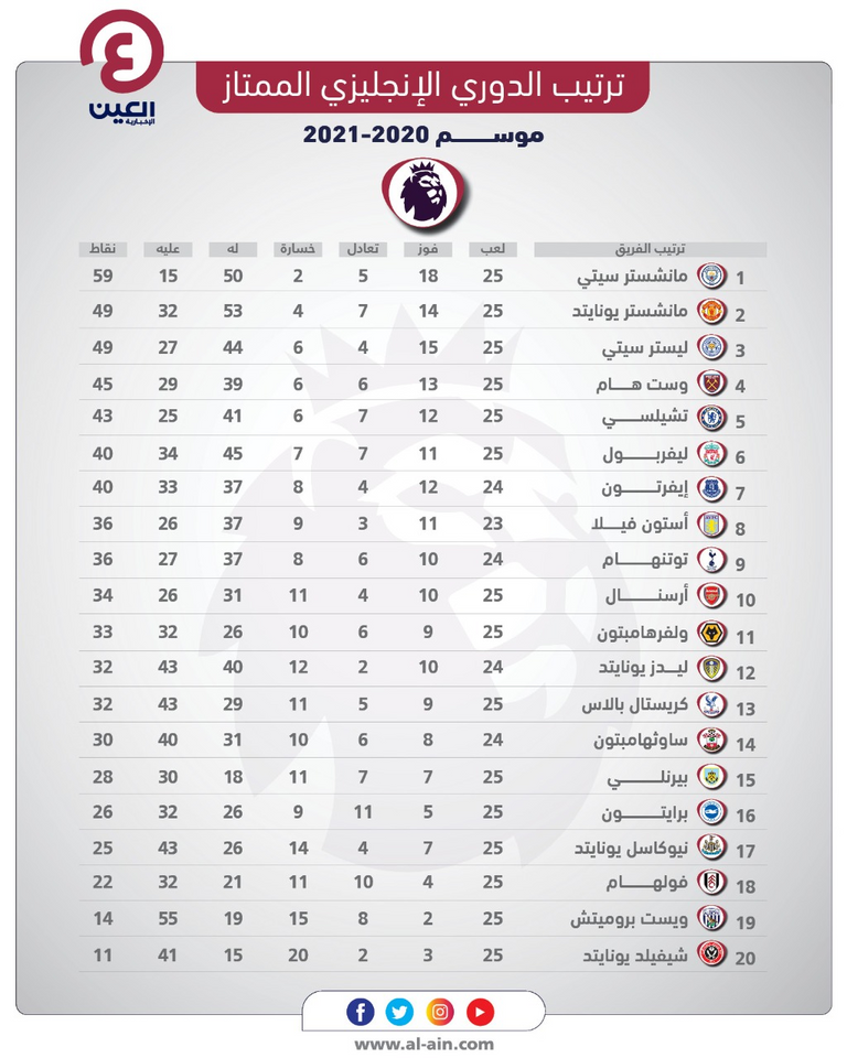 ترتيب الدوري الإنجليزي 2020-