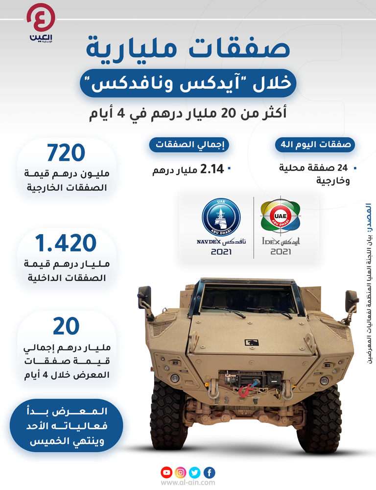 أكثر من 20 مليار درهم قيمة صفقات 