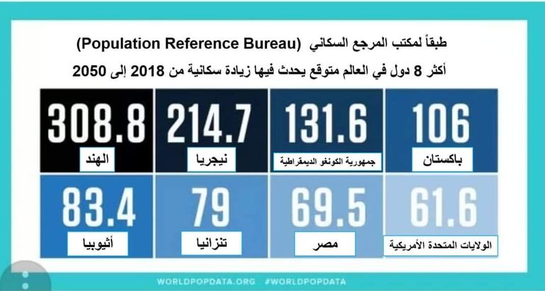 طبقا لأرقام مكتب المرجع السكاني، فإن عدد سكان مصر خلال الفترة من 2018 إلى 2050 كان من المفترض أن يزيد بنحو 69.5 مليون نسمة الدكتور عمرو حسن أستاذ مساعد النساء والتوليد في مصر