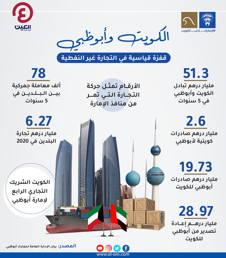 نمو كبير في تجارة أبوظبي والكويت غير النفطية