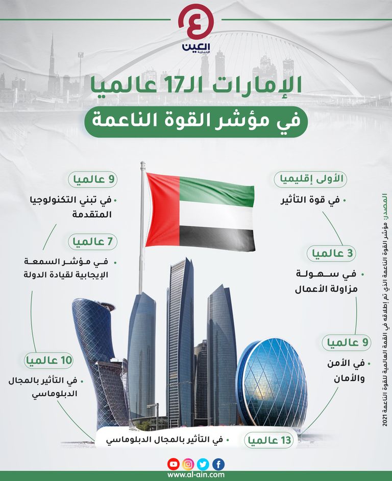 لإنفوجراف "العين الإخبارية" يستعرض أبرز المعلومات حول مرتبة الإمارات في "المؤشر العالمي للقوة الناعمة 2021": علم دولة الإمارات يعلو بعض معالمها