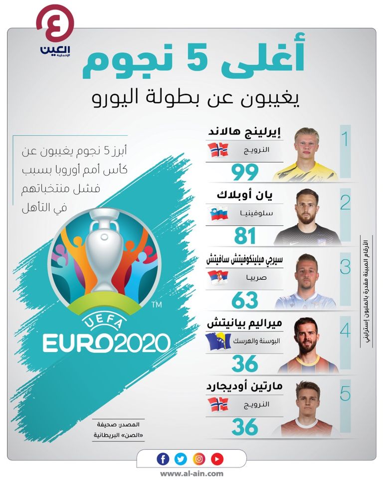 إنفوجراف "العين الرياضية" يستعرض أغلى النجوم الغائبين عن يورو 2021 يورو 2020 تأجلت للعام المقبل لكنها ستفقد عدة نجوم