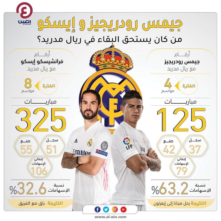 جيمس رودريجيز وإيسكو زميلا ريال مدريد سابقا