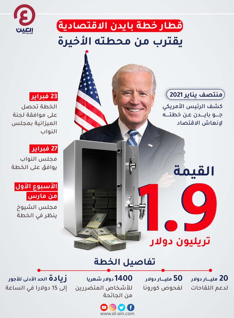 إنفوجراف "العين الإخبارية" يستعرض التسلسل الزمني لخطة الرئيس الأمريكي جو بايدن الاقتصادية