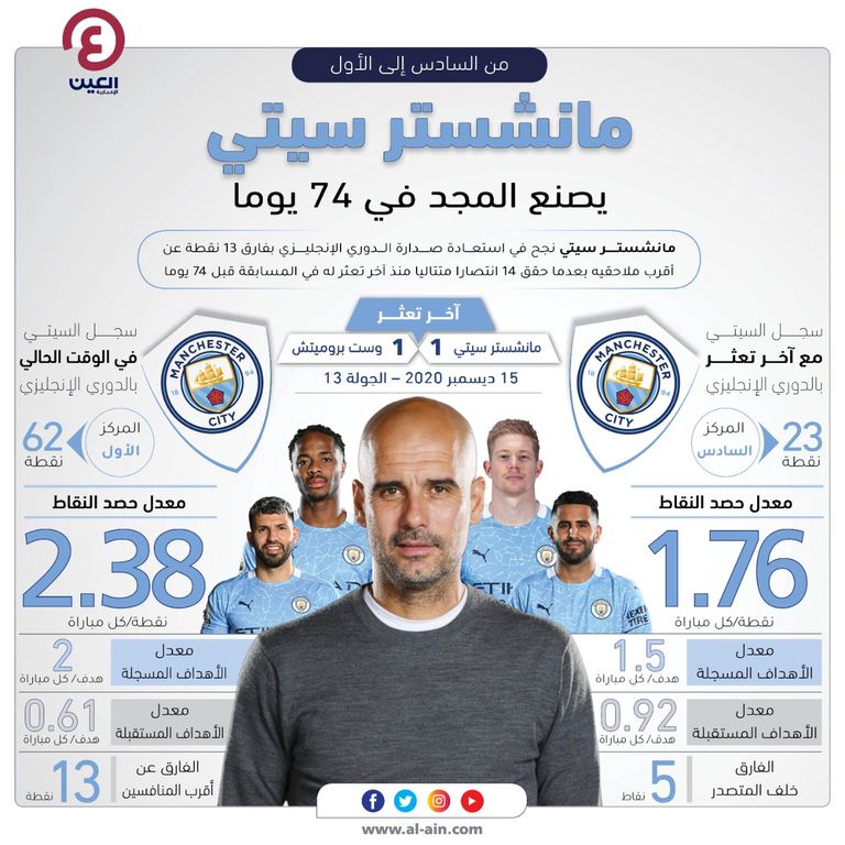 إنفوجراف.. من السادس إلى الأول.. مانشستر سيتي يصنع المجد في 74 يوما مانشستر سيتي