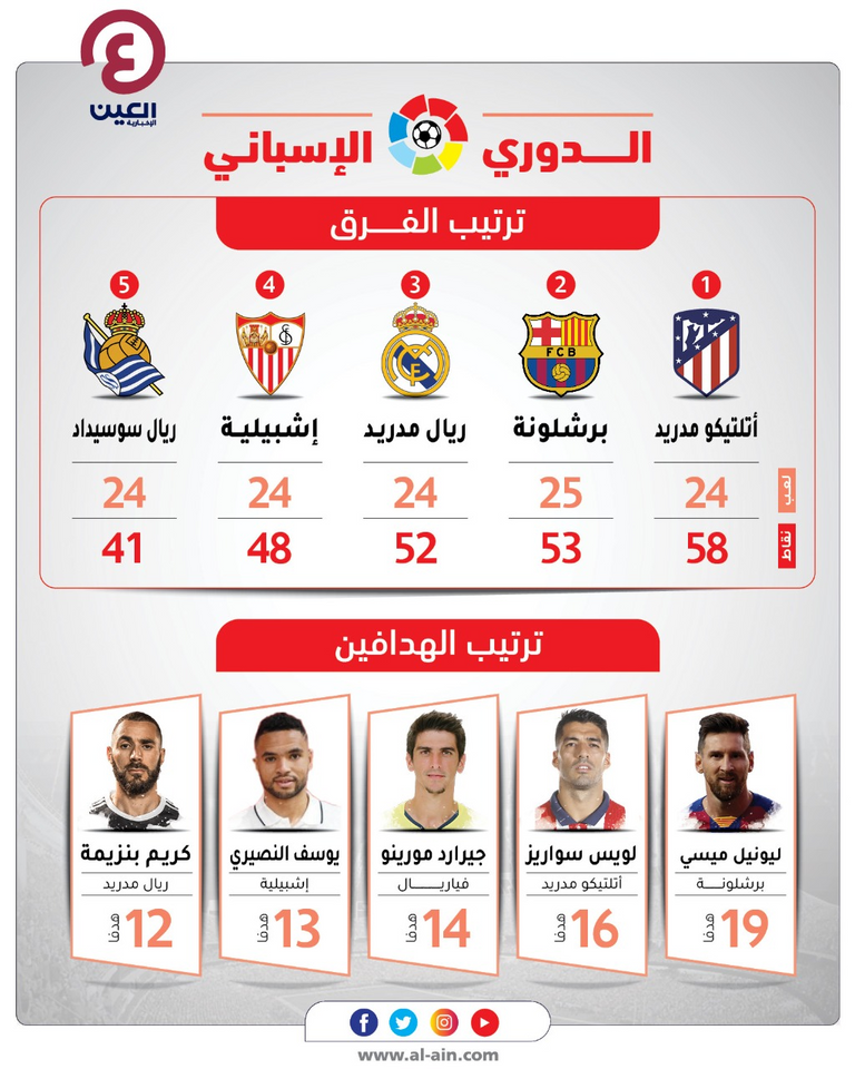 جدول ترتيب هدافي الدوري الإسباني لموسم 2020-2021