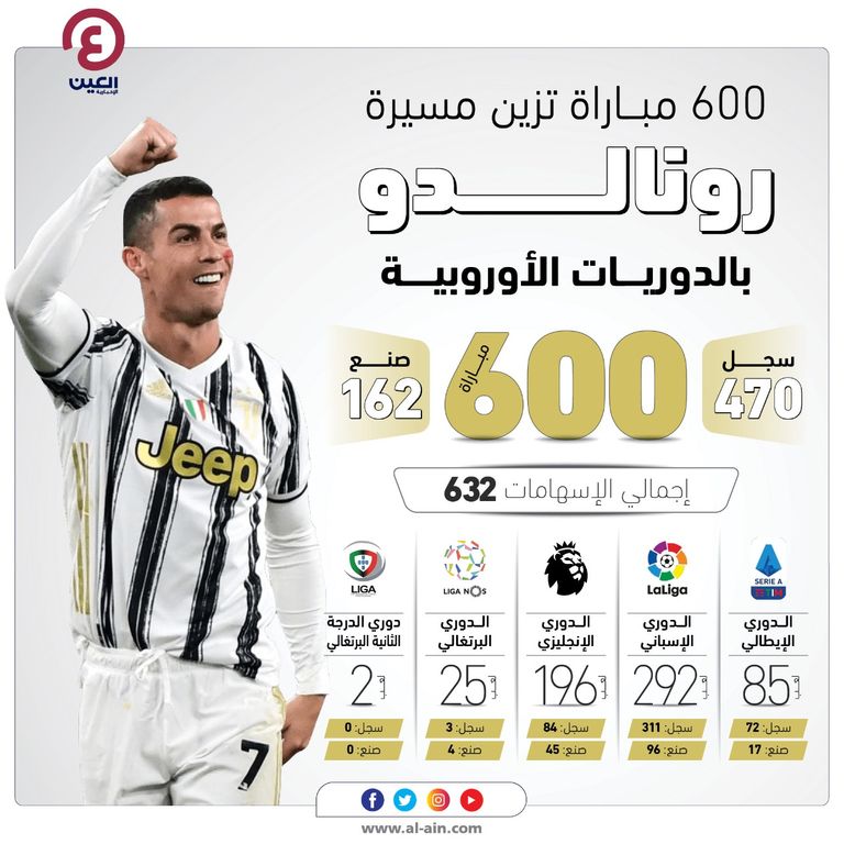 كريستيانو ورنالدو يكمل 600 مباراة في مسيرته بالدوريات الأوروبية المختلفة