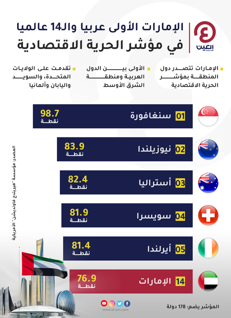 الإمارات الأولى عربيا والـ14 عالميا في مؤشر الحرية الاقتصادية الإمارات بين أعلى دول العالم في الحرية الاقتصادية