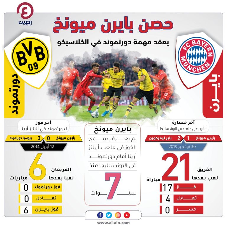 مواجهات بايرن ميونخ ضد دورتموند في الدوري الألماني خلال آخر 7 سنوات بايرن ميونخ ضد دورتموند