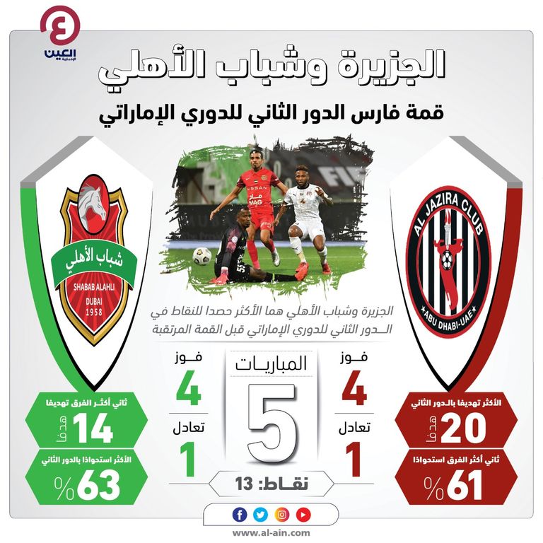 قمة الجزيرة ضد شباب الأهلي في أرقام الجزيرة ضد شباب الأهلي
