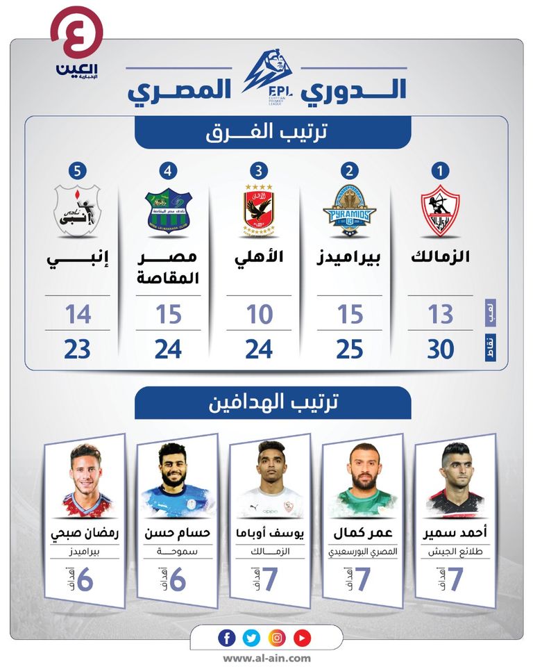 جدول ترتيب وهدافو الدوري المصري الدوري المصري