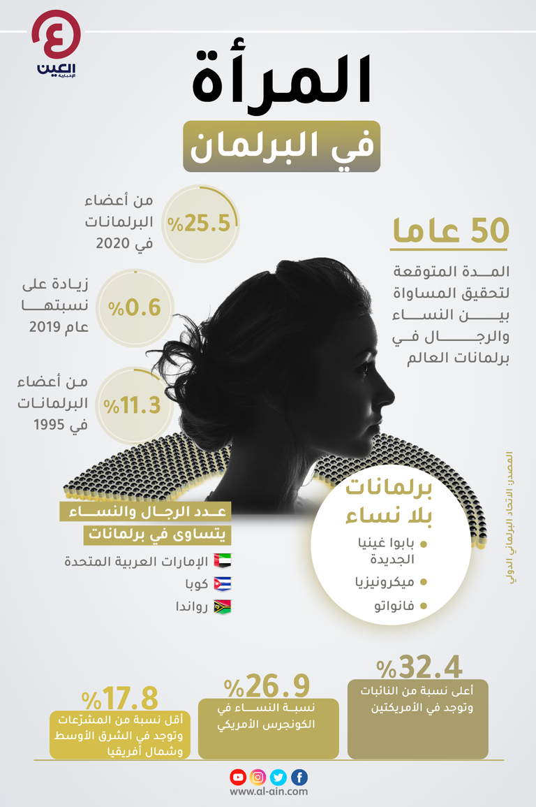 المرأة تسعى إلى المساواة مع الرجال في برلمانات العالم