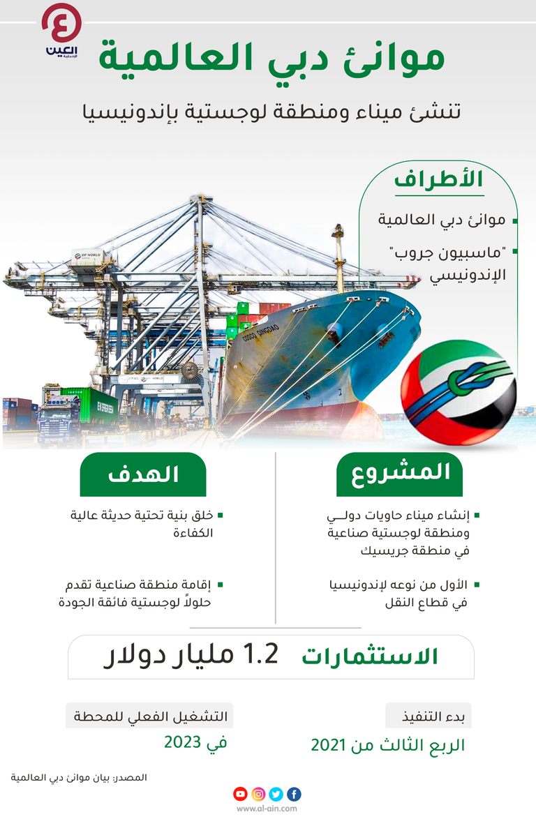 موانئ دبي العالمية