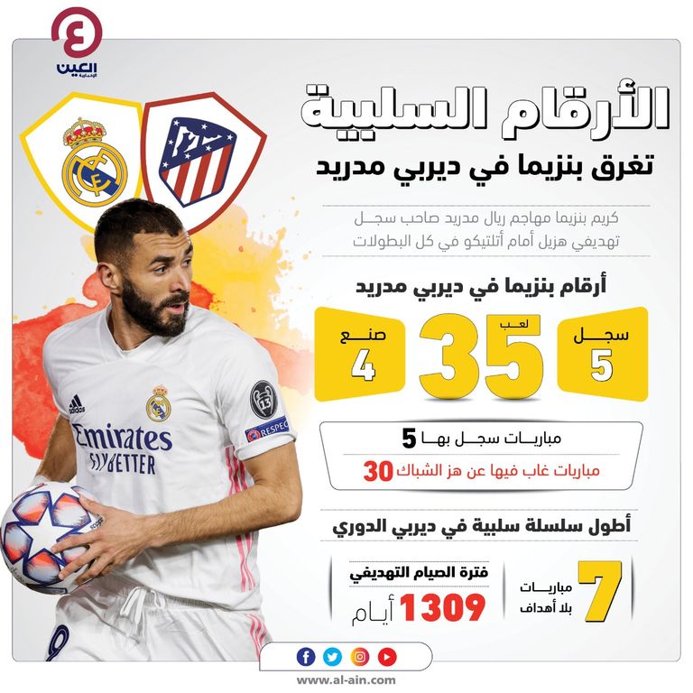 الأرقام السلبية تغرق بنزيما في ديربي مدريد كريم بنزيما ومدربه زين الدين زيدان