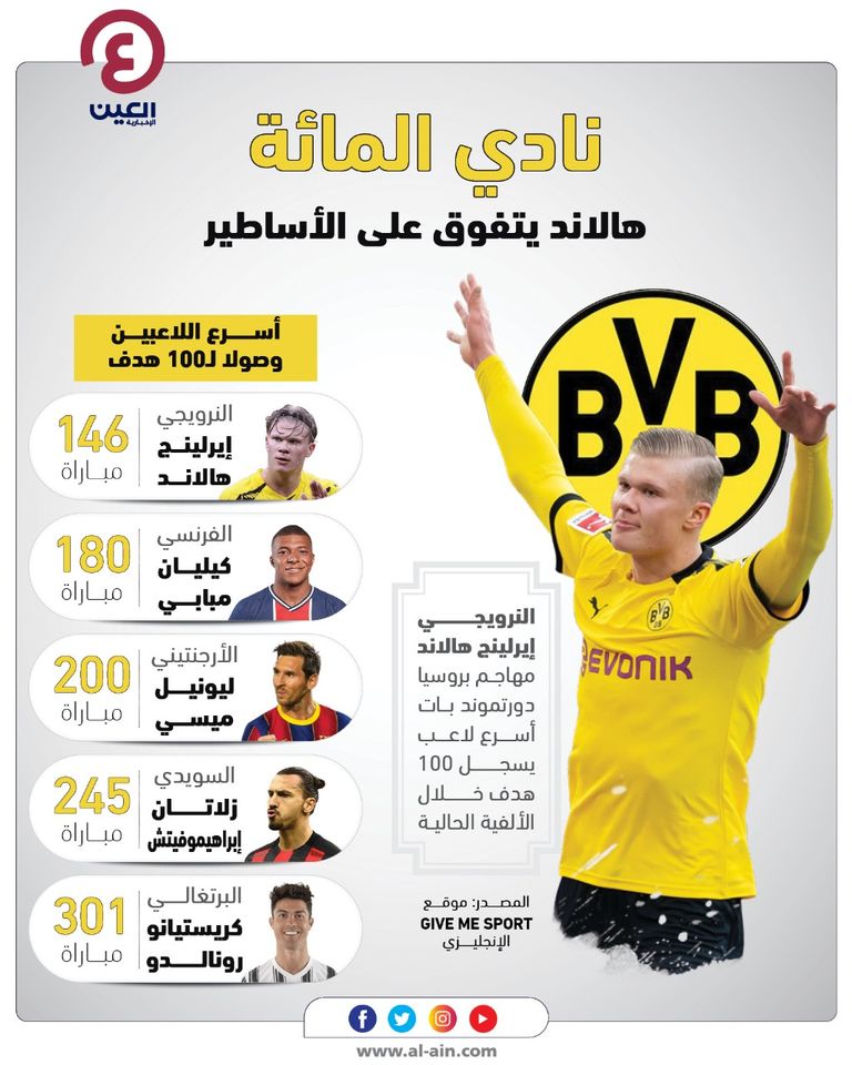 إنفوجراف لـ"العين الرياضية" يستعرض أسرع اللاعبين وصولا إلى 100 هدف إيرلينج هالاند نجم فريق بروسيا دورتموند