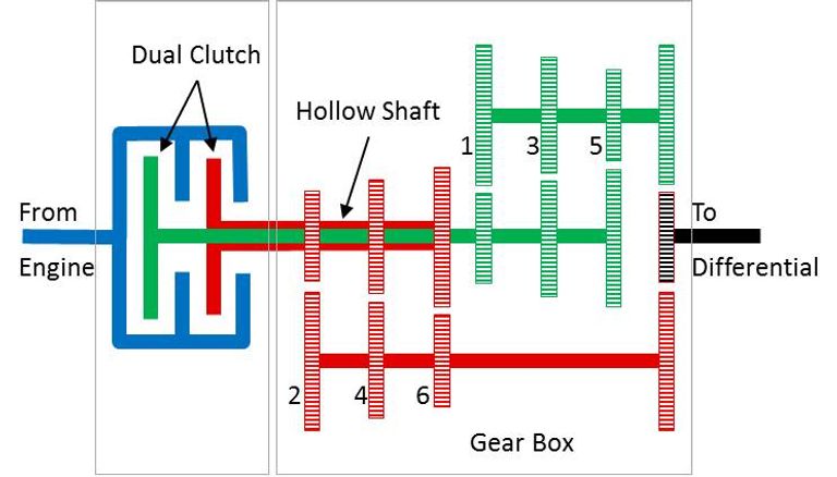ناقل الحركة مزدوج القابض