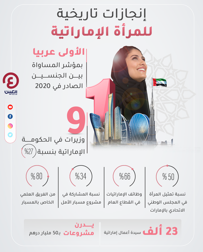 إنجازات تاريخية للمرأة الإماراتية