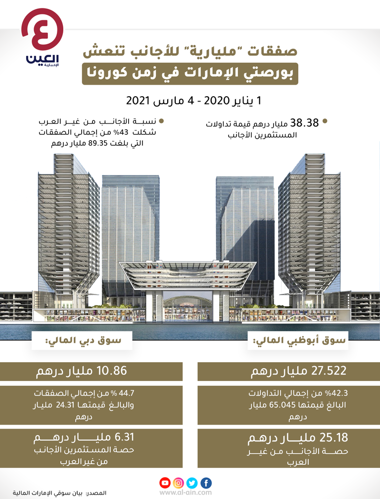 38.38 مليار درهم صفقات الأجانب في بورصتي الإمارات منذ بداية 2020