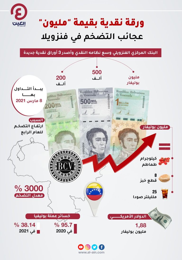 إنفوجراف "العين الإخبارية" يستعرض حالة الانهيار التي تعيشها عملة دولة بوليفار عملة بوليفيا انهارت بدرجة كبيرة أمام الدولار