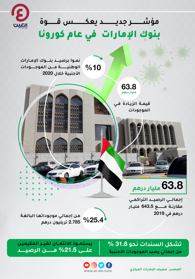 أداء قوي لبنوك الإمارات في عام كورونا