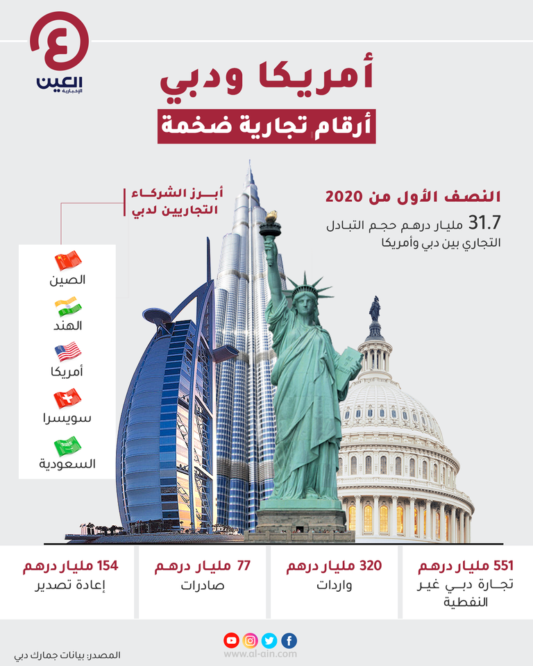 إنفوجراف "العين الإخبارية" يستعرض حجم التبادل التجاري بين دبي وأمريكا زيادة حجم التبادل التجاري بين دبي وأمريكا