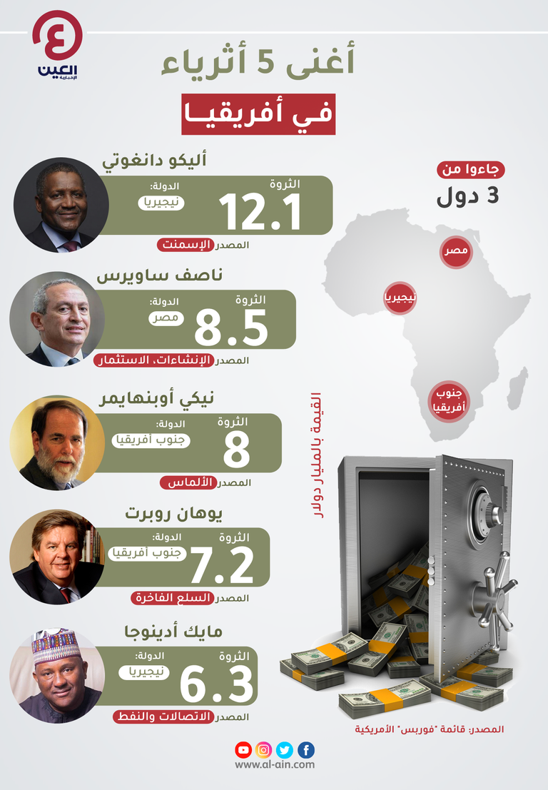 أغنى 5 أثرياء في أفريقيا ثرواتهم زادت مع الجائحة.. أغنى 5 مليارديرات في أفريقيا