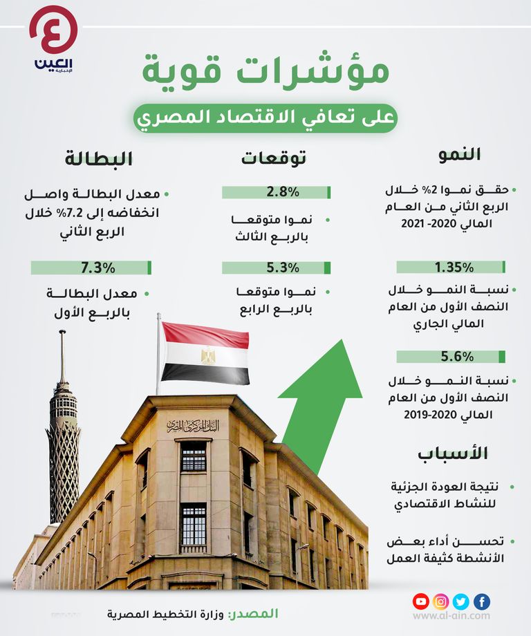 أرقام متفائلة لاقتصاد مصر في شهور كورونا الصعبة أرقام متفائلة لاقتصاد مصر في شهور كورونا الصعبة