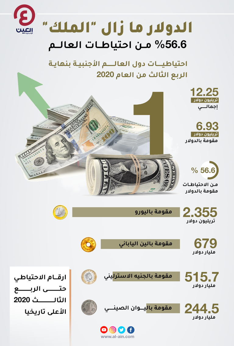 الدولار ما زال "الملك" في احتياطيات العالم.. ولكن الدولار يتصدر عملات احتياطيات النقد الأجنبي العالمية.. ولكن