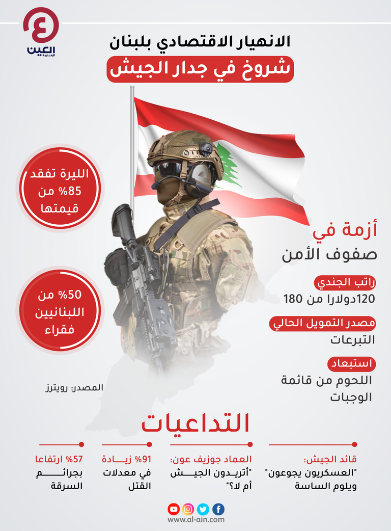 الانهيار الاقتصادي في لبنان.. ضغوط تضرب الجيش والشرطة الانهيار الاقتصادي في لبنان.. ضغوط تضرب الجيش والشرطة