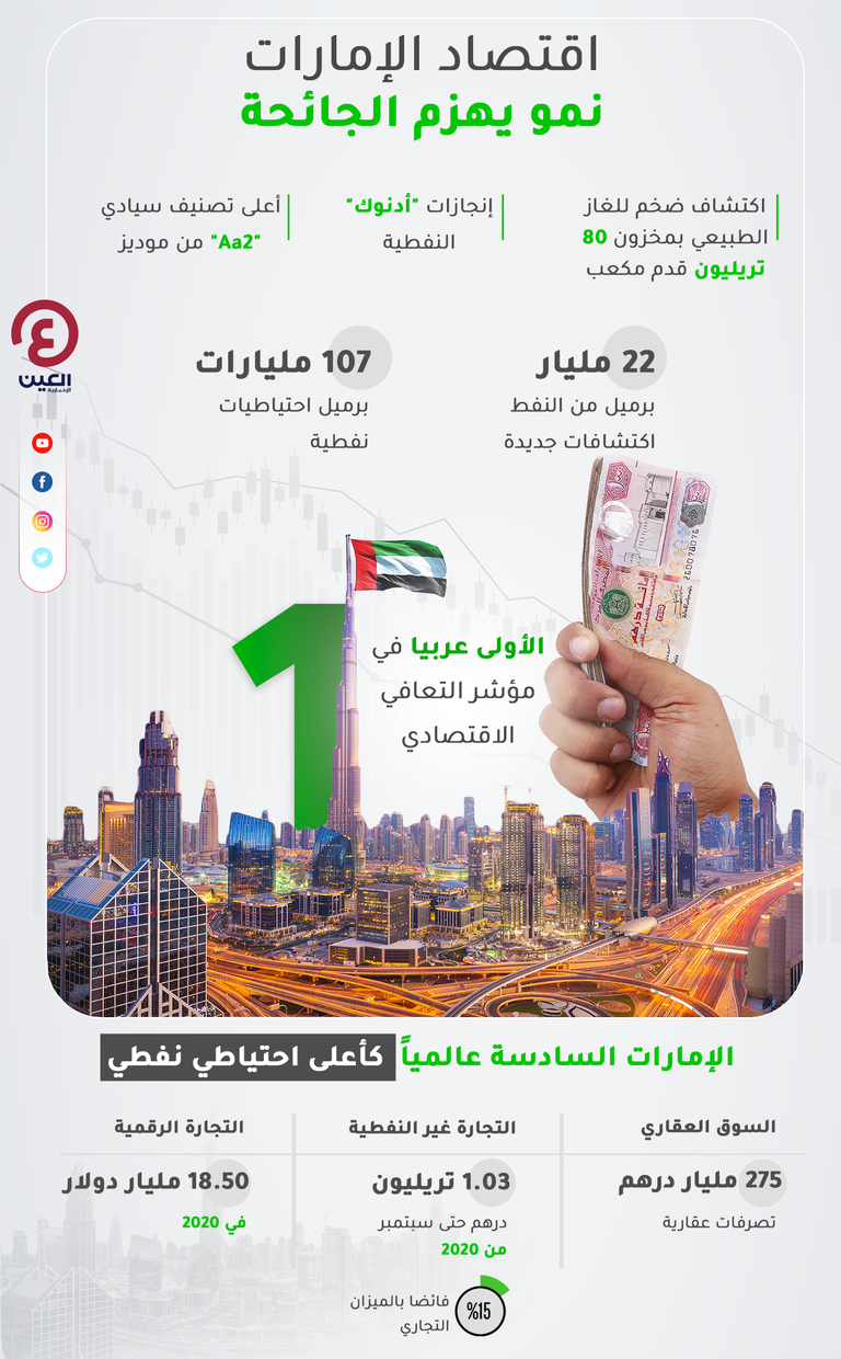 اقتصاد الإمارات يتجاوز كورونا