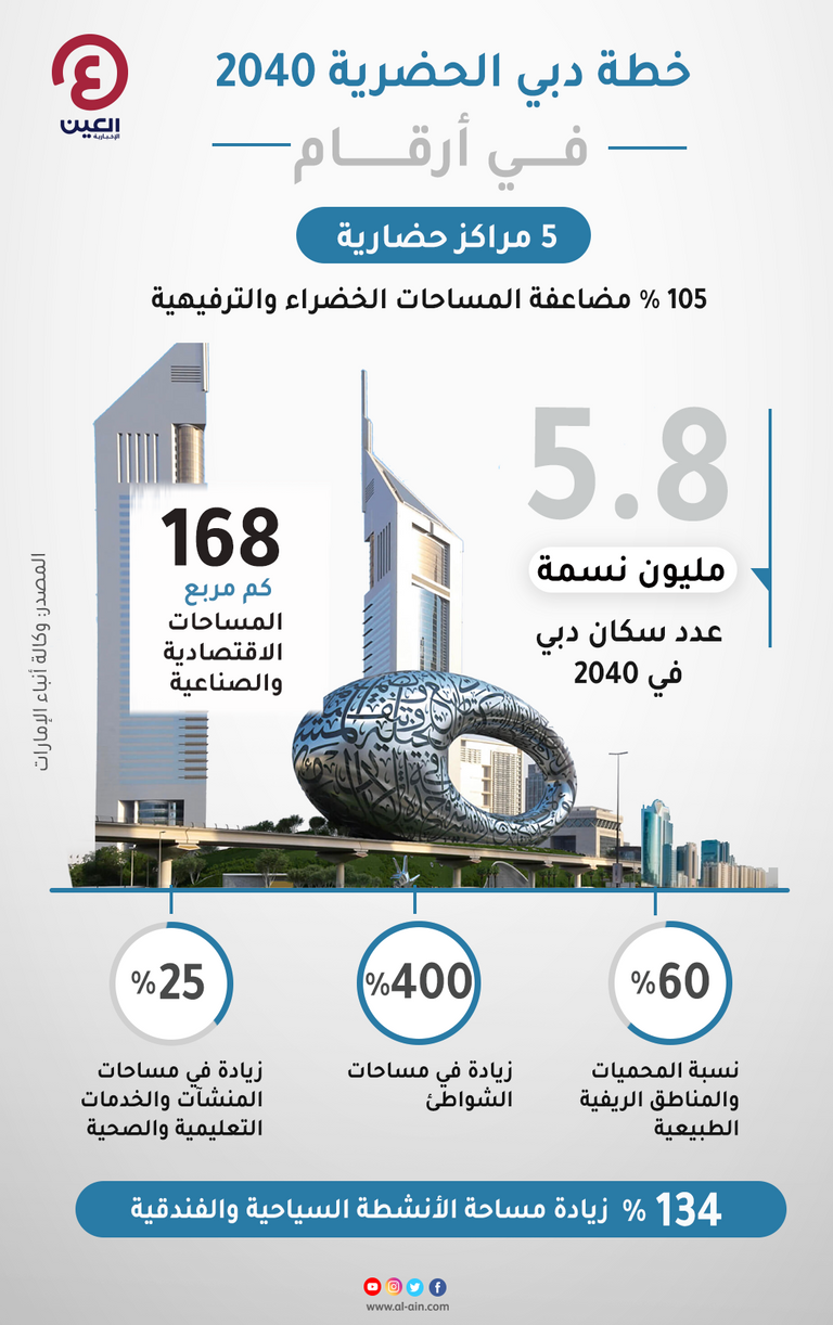 إطلاق خطة دبي الحضرية 2040
