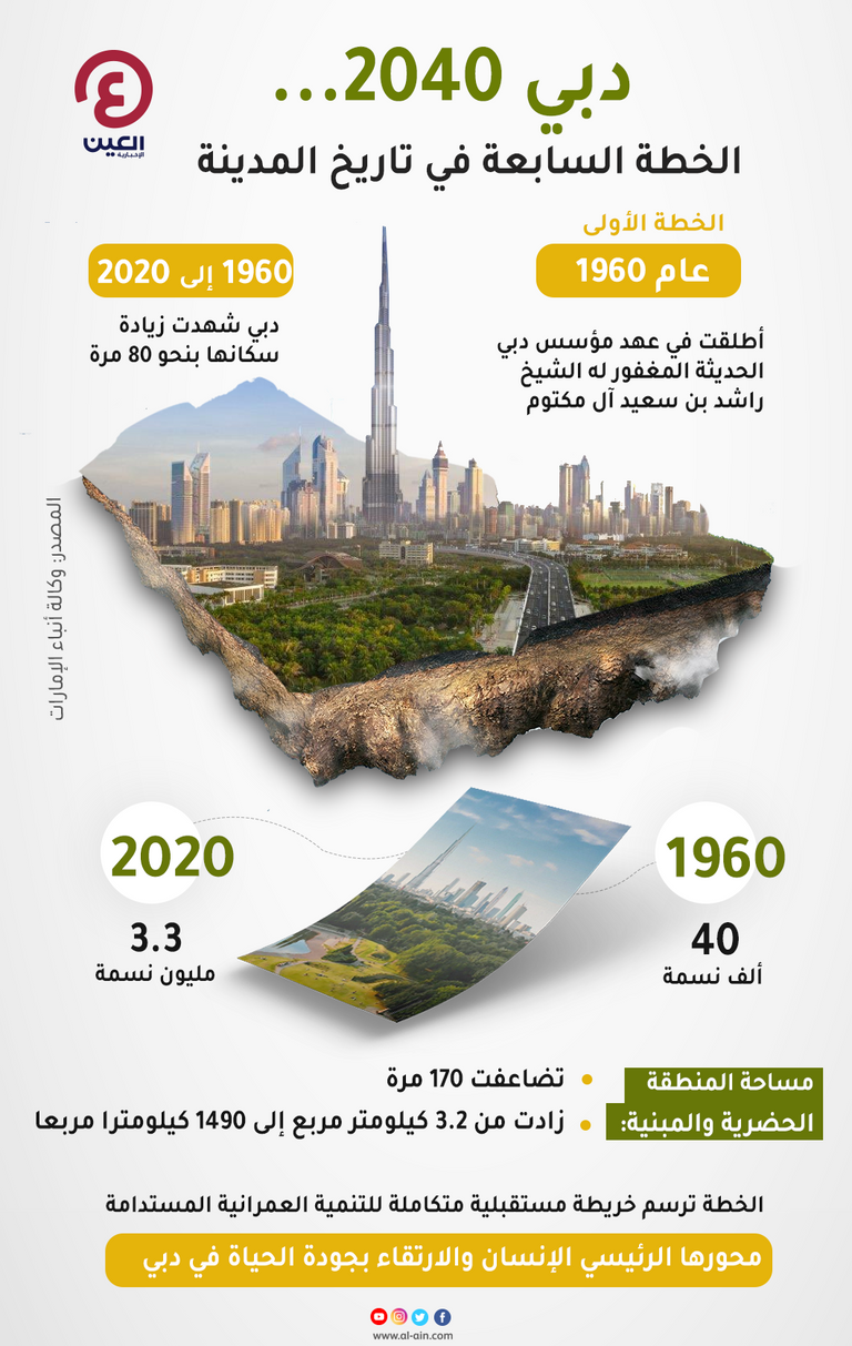 دبي 2040..الخطة السابعة في تاريخ المدينة