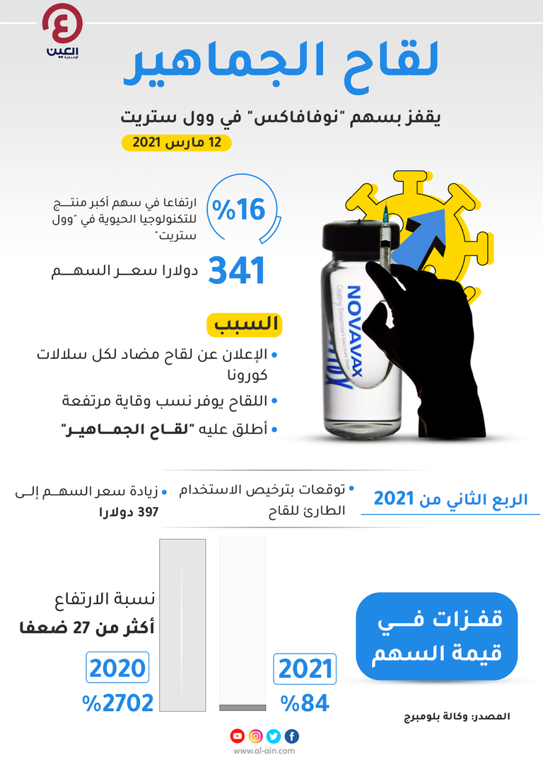 إنفوجراف "العين الإخبارية" يستعرض مكاسب نوفافاكس بعد الإعلان عن لقاح كورونا