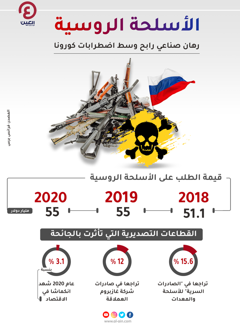 إنفوجراف "العين الإخبارية" يستعرض ارقام مبيعات الأسلحة الروسية